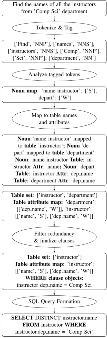 Table AttrTable: department Attr: dep name