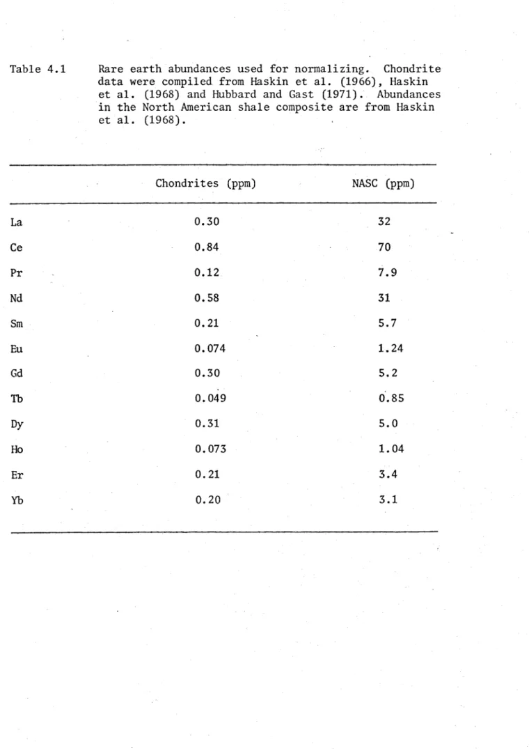 Table 4.1  Rare  earth abundances used  for normalizing.  Chondrite 