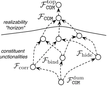 Figure 3: The lattice of canonical functionalities for commitment showing relations between the constituent func-tionalities