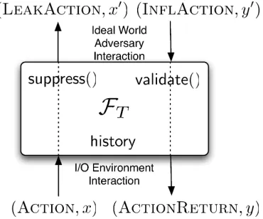 Figure 1: The canonical functionality: communication ﬂows with the environment and adversary.