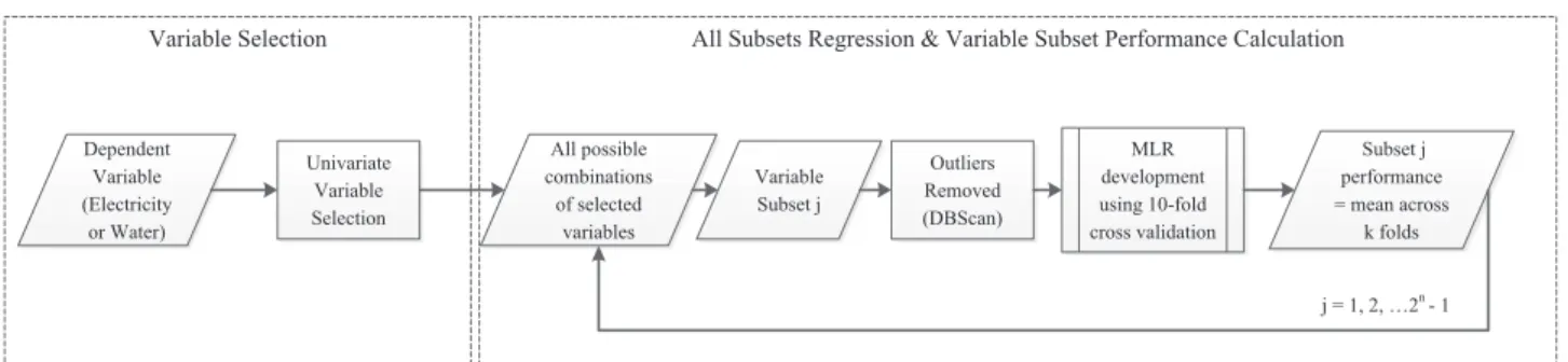 Fig. 1. Schematic of methodology ﬂow from raw data to model validation and performance calculation.