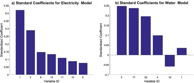 Fig. 4. Variable standardised coeﬃcients for electricity and water models. Explanations of variable IDs are presented in Table 2.