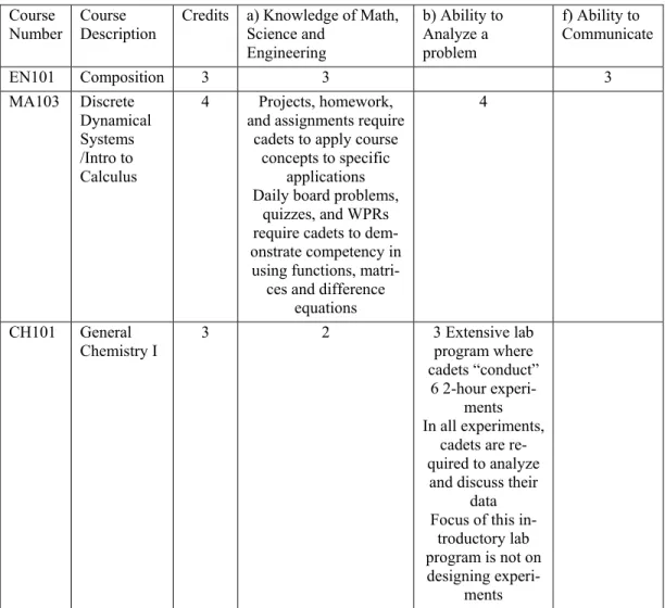 Table 1: Core Courses Mapped to CAC Criteria  Course 