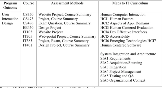 Table 3: Sample Outcome Worksheet for Evaluate Effective User Interaction Designs  Program 