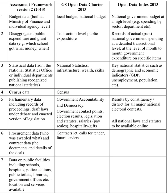 Table 1: KEY TYPES OF DATASETS FROM PREVIOUS EXPERIENCE  Assessment Framework 