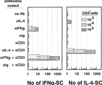 Figure  1.  Detection of single IL-4-SC or IFN-"/-SC in ELISPOT assays. 
