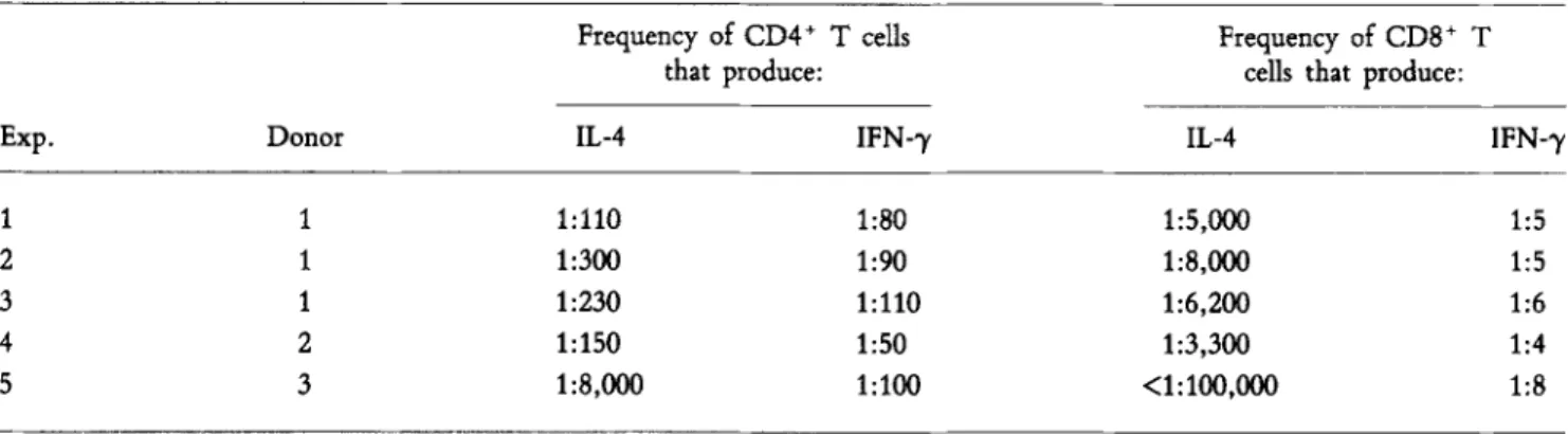 Figure  2.  IFN-o~ increases the frequency of IFN-3/-secreting  CD4 but  not  CD8  T  cells