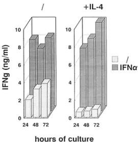 Figure  6.  IFN-c~ antagonizes the suppressive effect oflL-4 on the produc-  tion of IFN-3'
