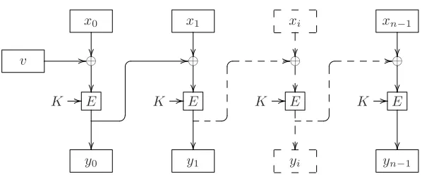 Figure 3.1: Encryption using CBC mode