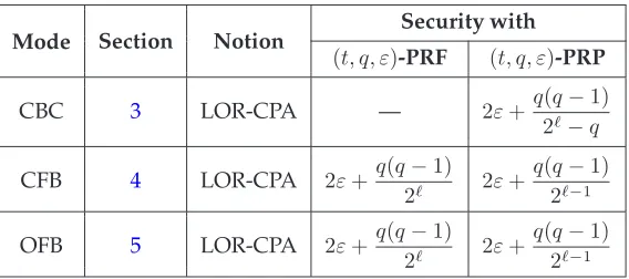 Table 1.1: Summary of our results. In all cases, q is the number of block cipher applications used in thegame.