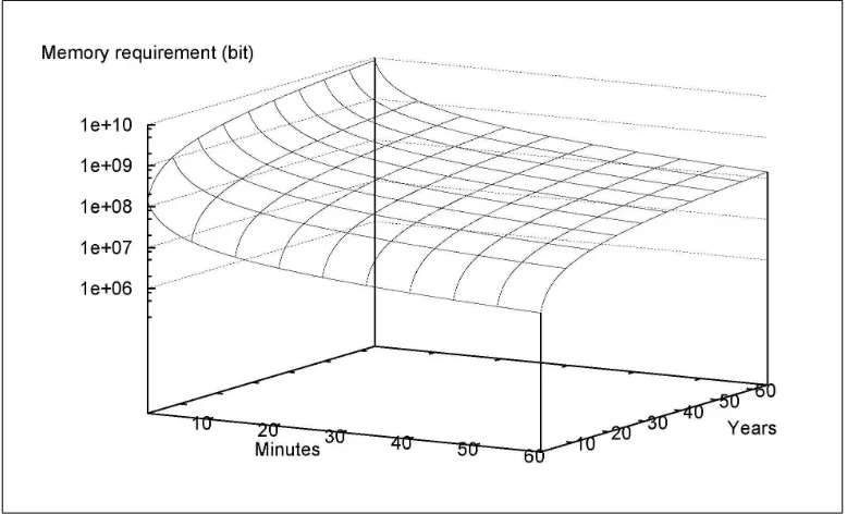 Figure 1. Token Storage Overhead (in bits): X-axis shows veriﬁcation frequency (in minutes) and Y-axisshows desired longevity (in years).