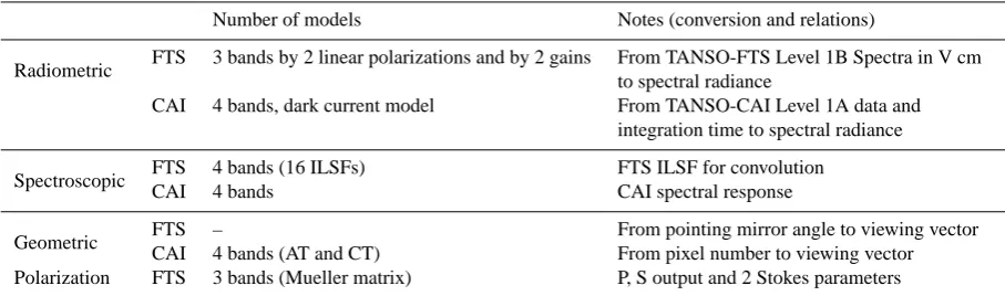 Table 3. TANSO-FTS and CAI correction factors.