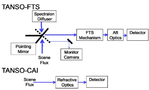 Table 1. TANSO-FTS data product format. Data level, data product,data format, and responsible institution.