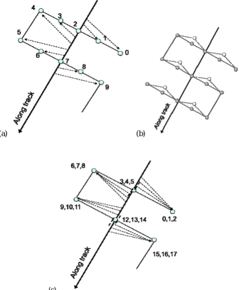Fig.2.Grid observation patterns: (a) 5-pointcross-track scan mode (b) a M shape andFig