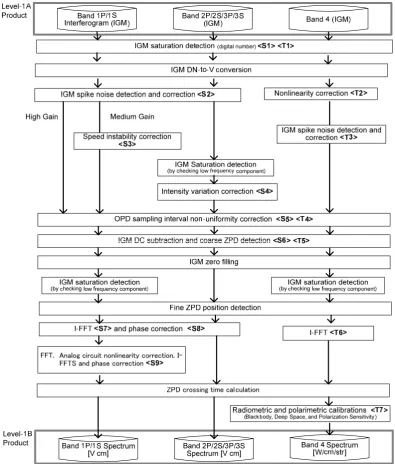 Fig. 3. The TANSO-FTS Level 1 data processing ﬂow. Steps S1–S9 and T1–T5 are indicated in bold letters.Fig
