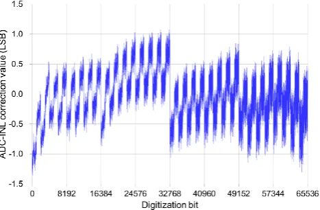 Fig.4.ADC integral non-uniformity correction value retrieved from the measured data using the  engineering model.Fig