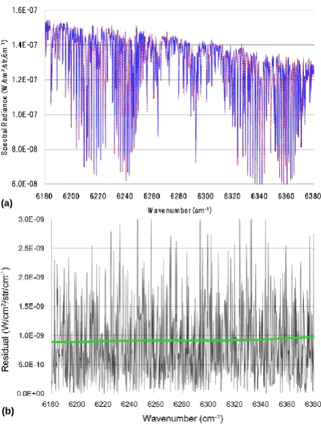Fig. 6. (a) Measured CO1B V050.050 along with the modeled spectrum for the retrieval (reddotted line) andwith the noise level (bold green line) (courtesy of Y