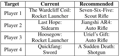 Table 2: Weapon recommendations for weapon slot 1 usingwin rate