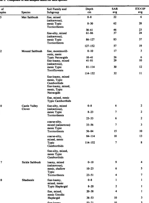 Table 1. Composite of soil sampkr taken for ucb speda. 