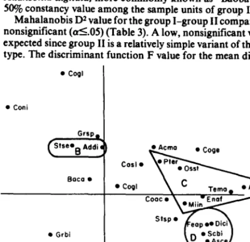 Fig. 3. Principal component analysis and species ordination. 