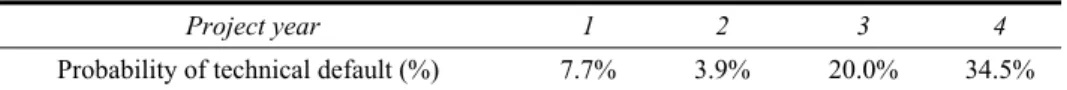 Table 3 provides estimates of the annual probability of technical default in the first   four years of production