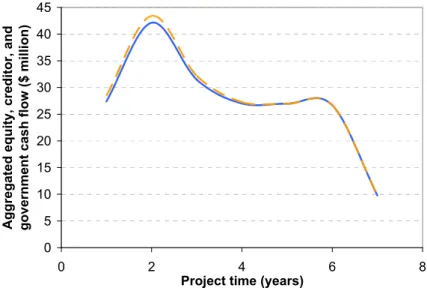Figure 3  Aggregate expected equity, creditor, and government cash flows, with (dashed line) and  without (solid line) the hedge programme (see online version for colours)  
