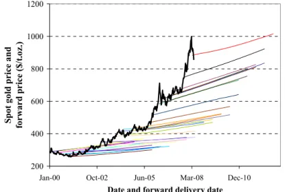 Figure 5  Spot gold price and gold forward curves at the start of each quarter from 1 January  2000 (see online version for colours) 