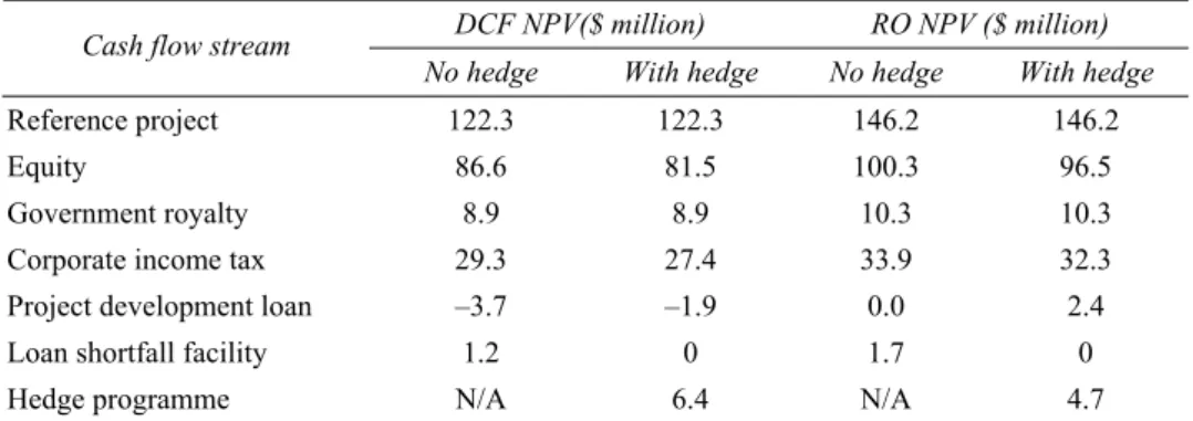 Table 6  Monte Carlo net present values given a gold forward curve price model and DCF and  RO discounting techniques 