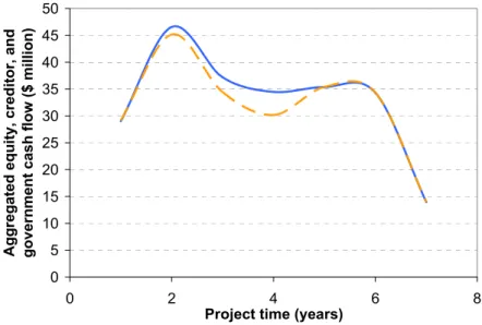 Figure 6  Aggregated expected equity, creditor, and government cash flows with (dashed line)  and without (solid line) the hedge programme in place and using the gold forward curve  price model (see online version for colours) 