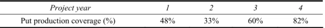 Table 7  Approximate lower boundary of production coverage with put options that generates  an annual loan default probability of less than 1% 