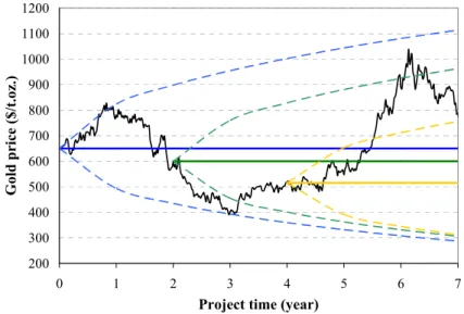 Figure 1  Updating real gold price expectations and confidence boundaries for one simulated  price path using a stochastic model of gold price movements (see online version for  colours)  200300400500600700800900 100011001200 0 1 2 3 4 5 6 7