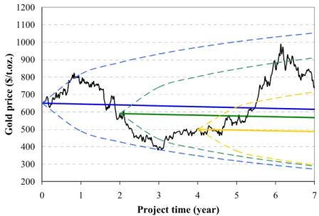 Figure 2  Updating real gold price expectations and confidence boundaries for one simulated  price path using a stochastic model of risk-adjusted (risk-neutral) gold price movements  (see online version for colours) 