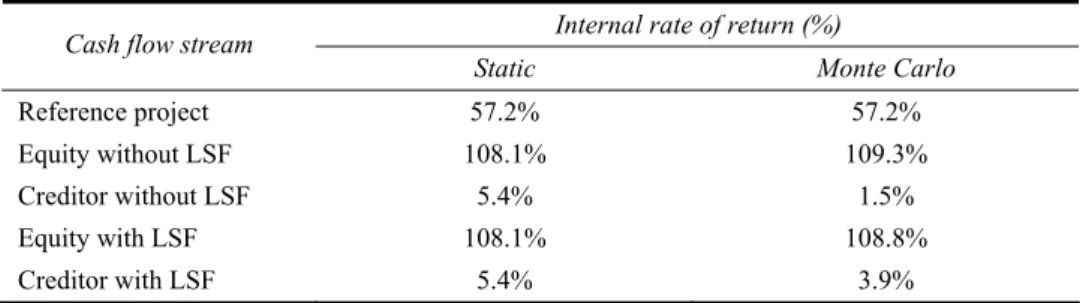 Table 2 presents the discretely compounded real IRRs for selected static and  simulated cash flows streams