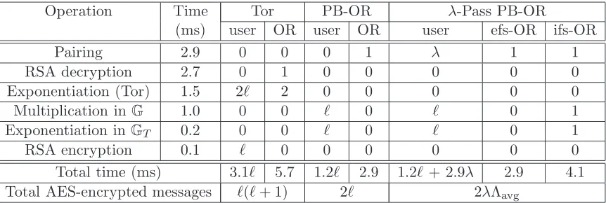 Table 1: Comparison of costs of setting up a circuit of length ℓare based on the Tor speciﬁcation [DM08].schemes