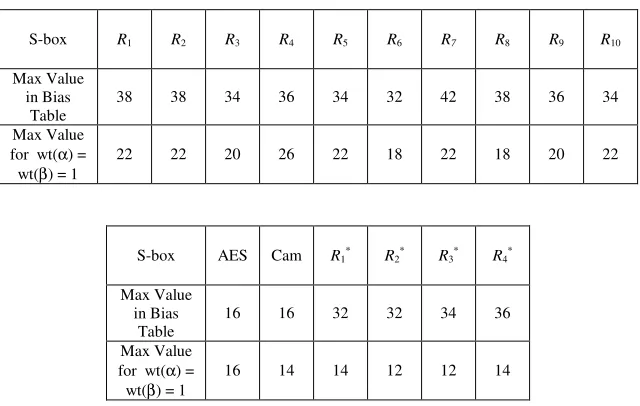Table 1. Maximum Value in Bias Table for Different S-boxes (bias= value / 256) 