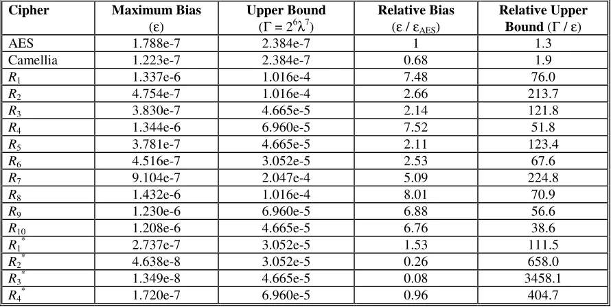 Table 2. Bias for 7 Round Linear Approximation Found Using TRI Algorithm (λ = maximum value in bias table / 256) 