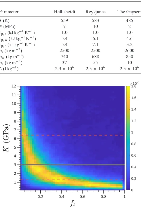 Table 1. Parameters of water, steam and rock on the vapour–liquid satura-tion curve at average temperatures for the Hellisheidi, Reykjanes and TheGeysers geothermal ﬁelds