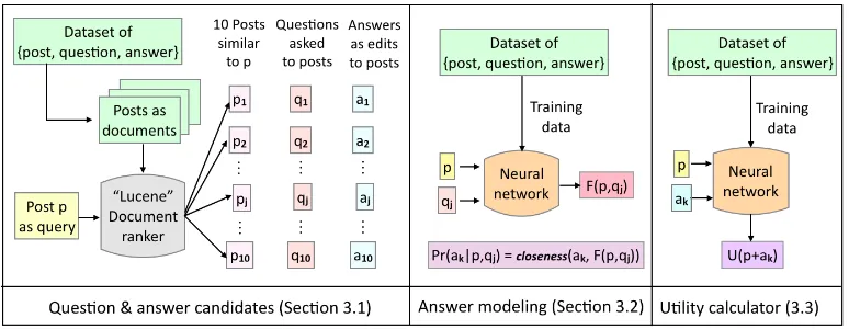 Figure 2: The behavior of our model during test time. Given a post p, we retrieve 10 posts similar to p using Lucene andconsider the questions asked to those as question candidates and the edits made to the posts in response to the questions asanswer candi
