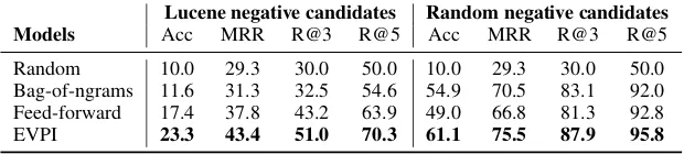 Table 1: Results of two setups ‘Lucene negative candidates’ and ‘Random negative candidates’ on askubuntu when trainedon a combination of three domains: askubuntu, unix and superuser