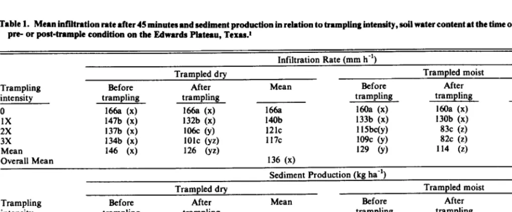Table 1. Mean infiltration rate after 45 minutes and sediment production in relation to trampling intensity, soil water content at the time of trampling, snd pre- or post-trample condition on the Edwards Plateau, Texas.* 