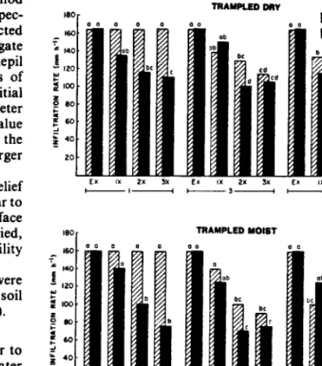 Fig. 2. Mean sediment production in relation to soil moisture at the time of trampling, pre- or post-trample condition trampling rate, and sample date on the Edwar& Plateau, Texas