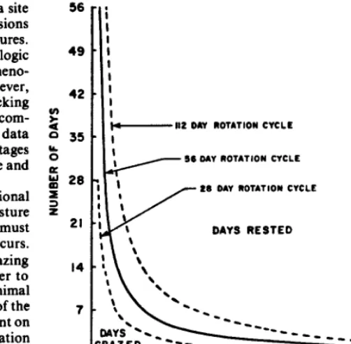 Fig. 3. Days rested (area above 1ine)and days grazed (area below line) as a function of pasture number in a rotational grazing system and to the lengrh of the rotation cycle