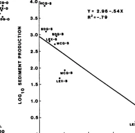 Fig. 2. Relationship of infiltration rate with totol organic cover (o/o) for heavy continuous (HCG), short-duration (SDG)