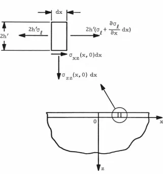 Figure 2. Differential Element of The Surface Layer . 
