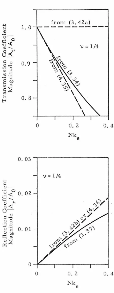 Figure 5. Transmission and Reflection Coefficients For the Case of a Massless Layer. 