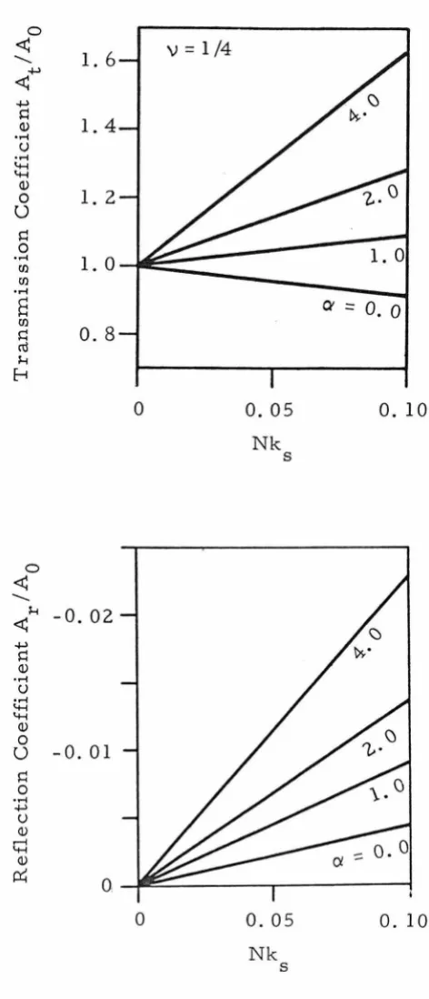 Figure 6. Approx imate Transmis sian and Reflection Coefficients for a Very Thin Layer