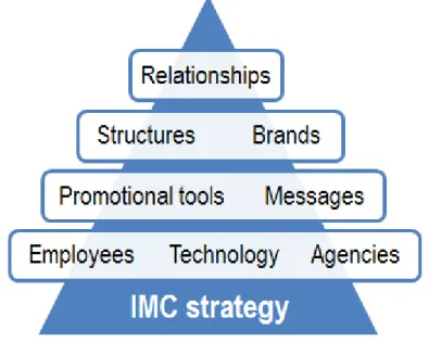 FIGURE 3. Elements of integration (Fill 2005, 297) 