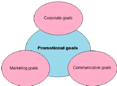 FIGURE 4. The three elements of promotional goal setting (Fill 2005, 370) 