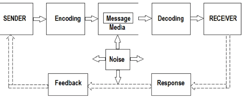 FIGURE 1. Elements in the Communication Process (Kotler &amp; Keller 2009, 514) 