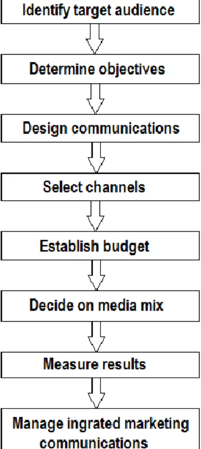 FIGURE 2. Steps in Developing Effective Communications (Kotler &amp; Keller 2009, 516) 